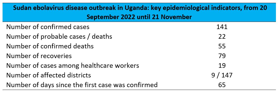 Ebola disease caused by Sudan ebolavirus – Uganda Ebola disease caused by Sudan ebolavirus – Uganda