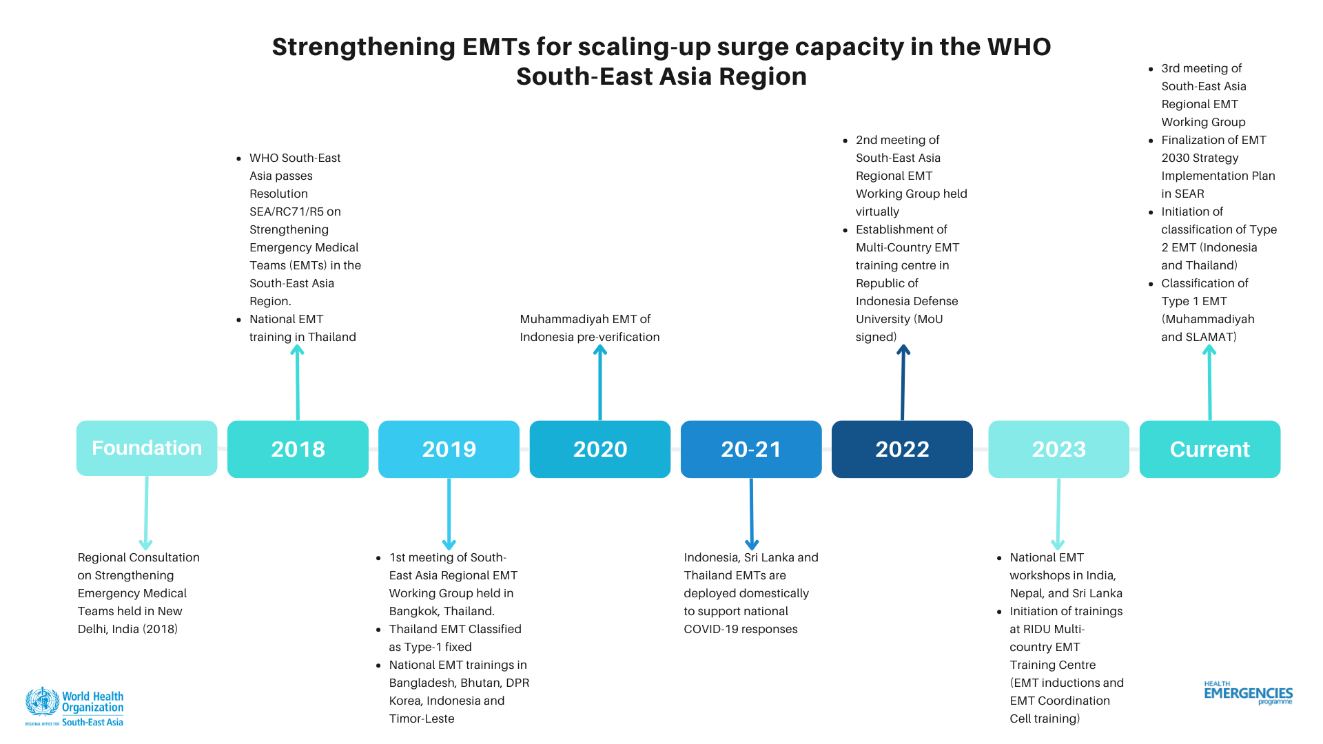SEAR EMT strengthening timeline