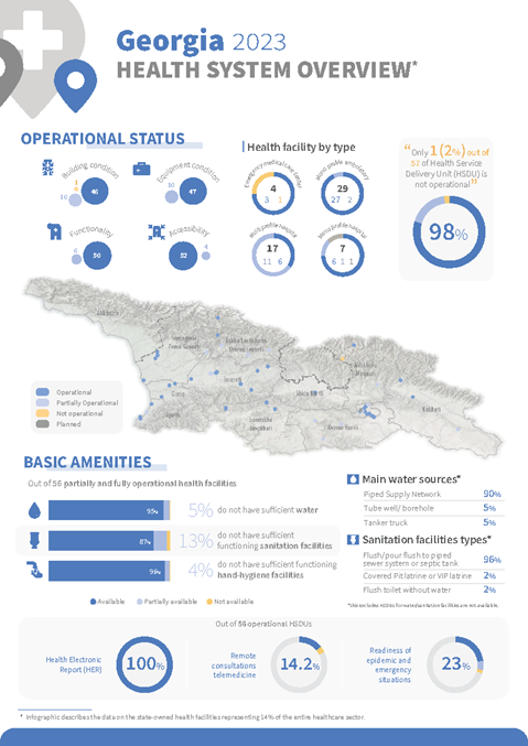 HeRAMS Georgia 2023: Health System Overview