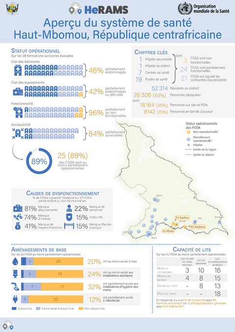 HeRAMS Central African Republic: Health system overview Haut-Mbomou district
