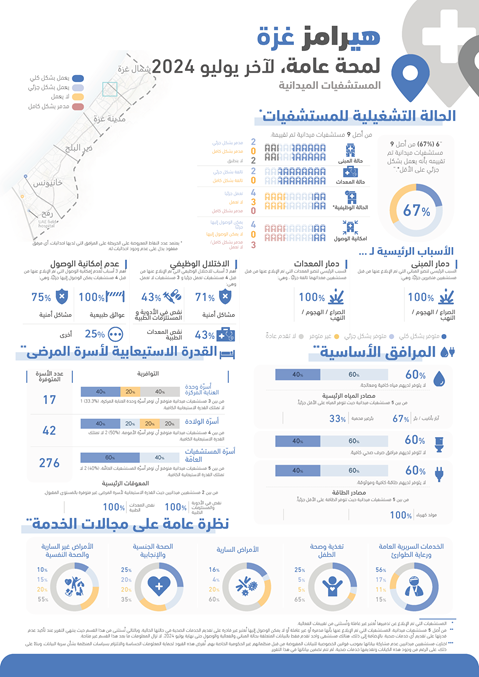 HeRAMS occupied Palestinian territory: Gaza snapshot July 2024 - field hospitals (Arabic version)