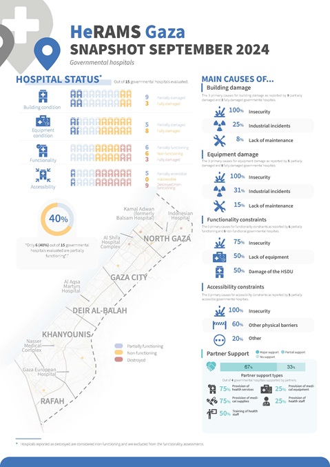 HeRAMS occupied Palestinian territory: Gaza snapshot September 2024 - governmental hospitals