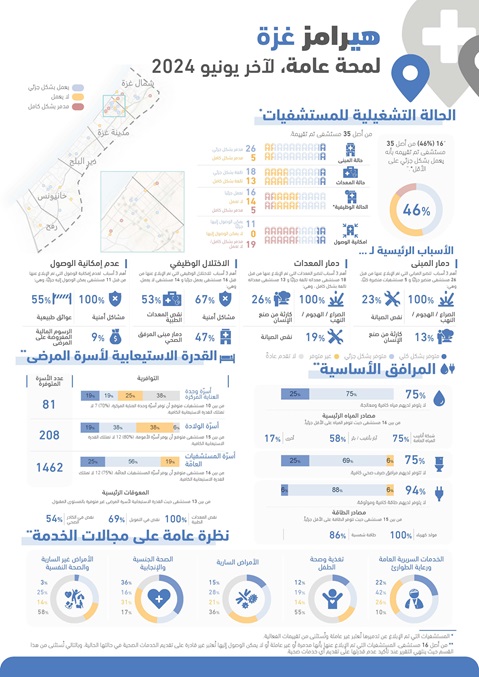 HeRAMS occupied Palestinian territory: Gaza snapshot June 2024 - all hospitals (Arabic version)