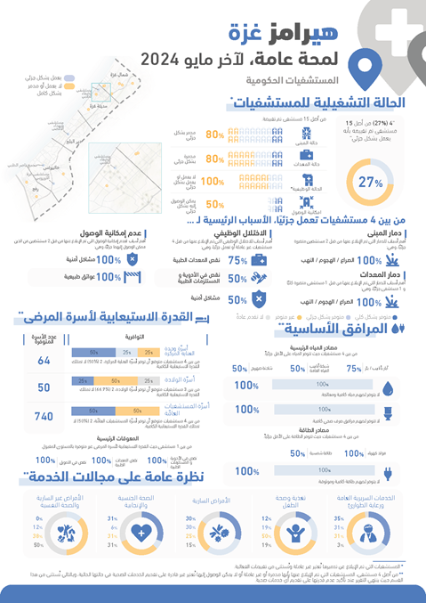 HeRAMS occupied Palestinian territory: Gaza governmental hospitals - snapshot May 2024 (Arabic version)
