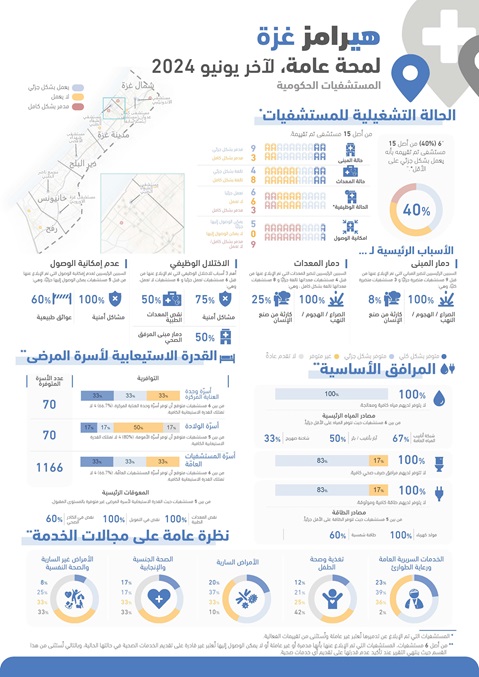 HeRAMS occupied Palestinian territory: Gaza governmental hospitals - snapshot June 2024 (Arabic version)