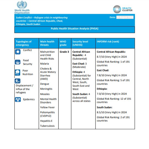 Public Health Situation Analysis: Sudan Conflict – Refugee crisis in neighbouring countries (20 August 2024)
