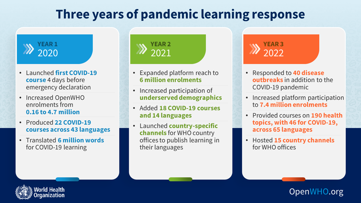 Three years of pandemic learning response: reaching learners across the  world with life-saving health knowledge