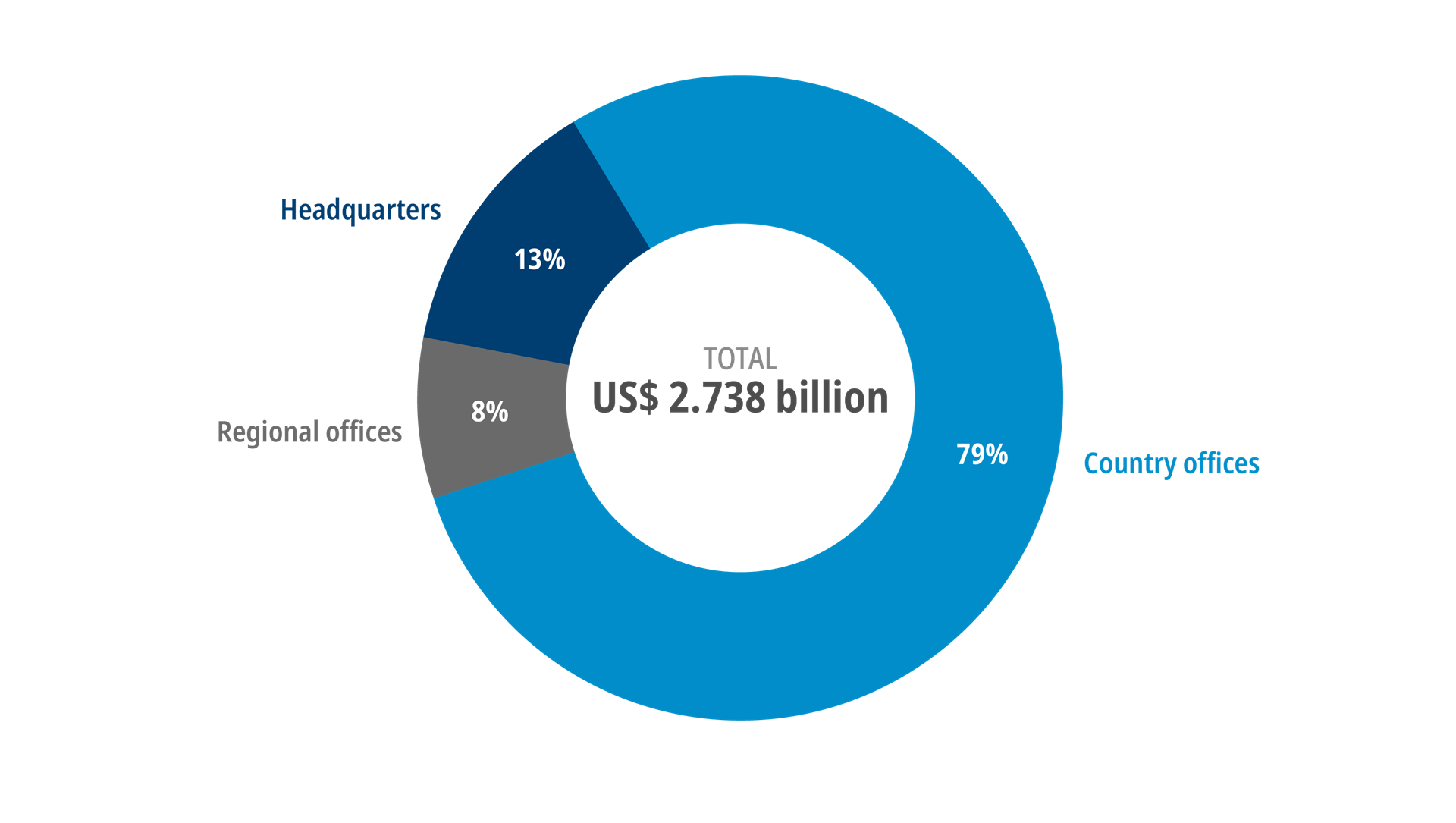 WHO_Overall funding requirements brokenn down by level WHO_Overall funding requirements brokenn down by level