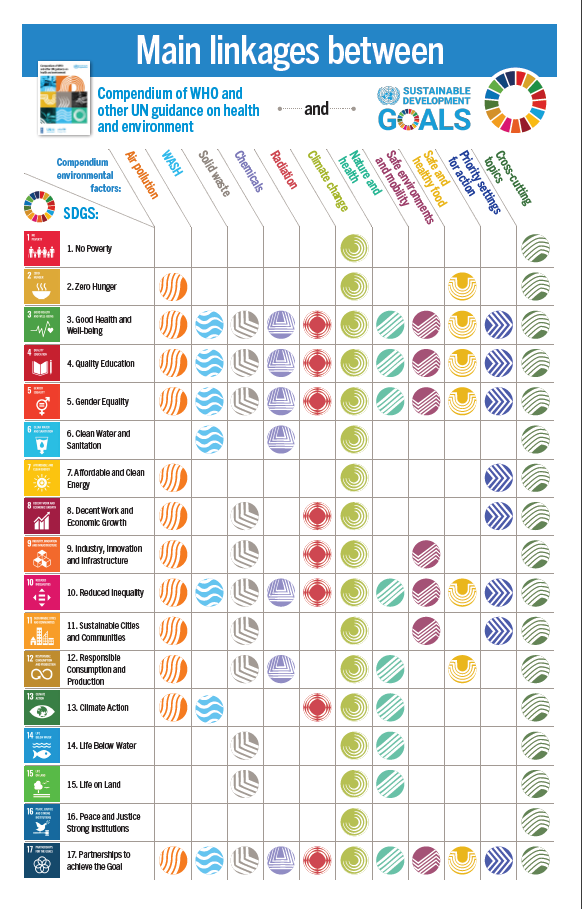 WHO-UN-Compendium-main-linkages