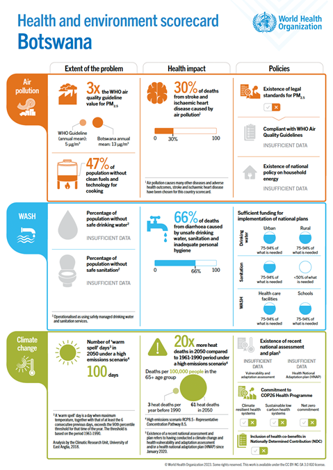 Environmental Health Botswana 2023 country profile