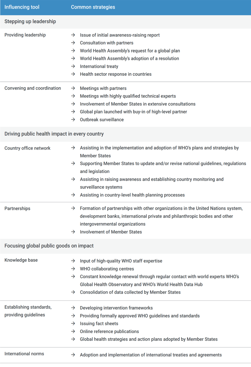 Current state of WHO’s financing Current state of WHO