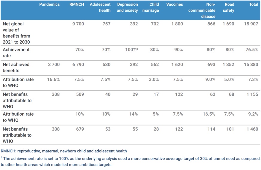 Current state of WHO’s financing Current state of WHO