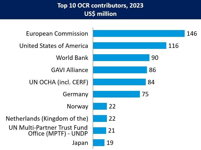 OCR Top10 Graph listing the top ten contributors to WHO for outbreak, crisis and response (OCR) for 2023.