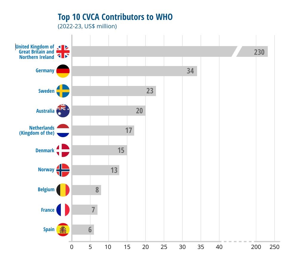 22-23 top 10 CVCA Contributors to WHO Graph showing the top 10 CVCA contributors to WHO for the biennium 2022–23: United Kingdom of Great Britain and Northern Ireland, Germany, Sweden, Australia, Netherlands, Denmark, Norway, Belgium, France, Spain
