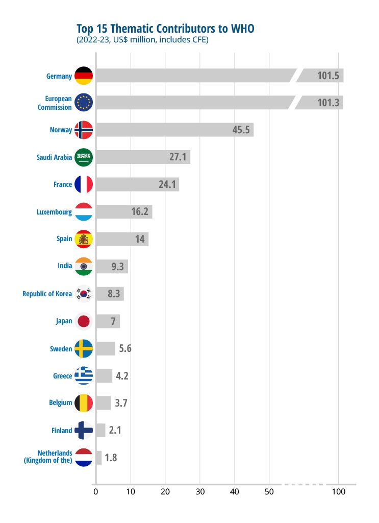 Top 15 Thematic Contributors to WHO 22-23