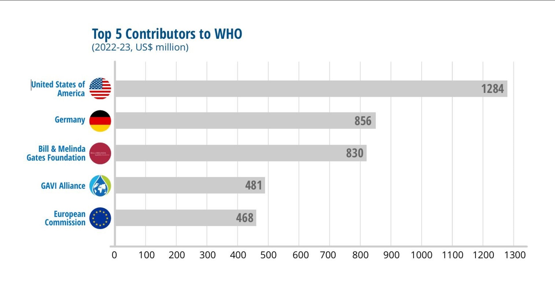 Top 5 Contributors to WHO 2022-23 Graph showing the Top 5 Contributors to WHO for the biennium 2022-2023: United States of America, Germany, Bill & Melinda Gates Foundation, Gavi and the European Commission.