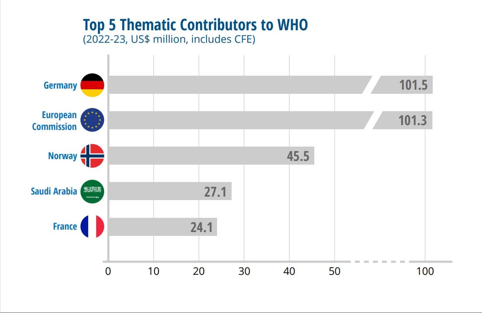 22-23 Top 5 Thematic Contributors to WHO