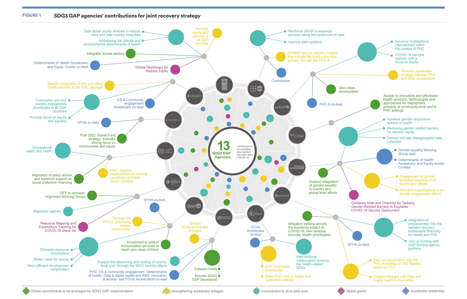 Agencies contributions joint recovery strategy SDG3 GAP agencies' contributions for joint recovery strategy