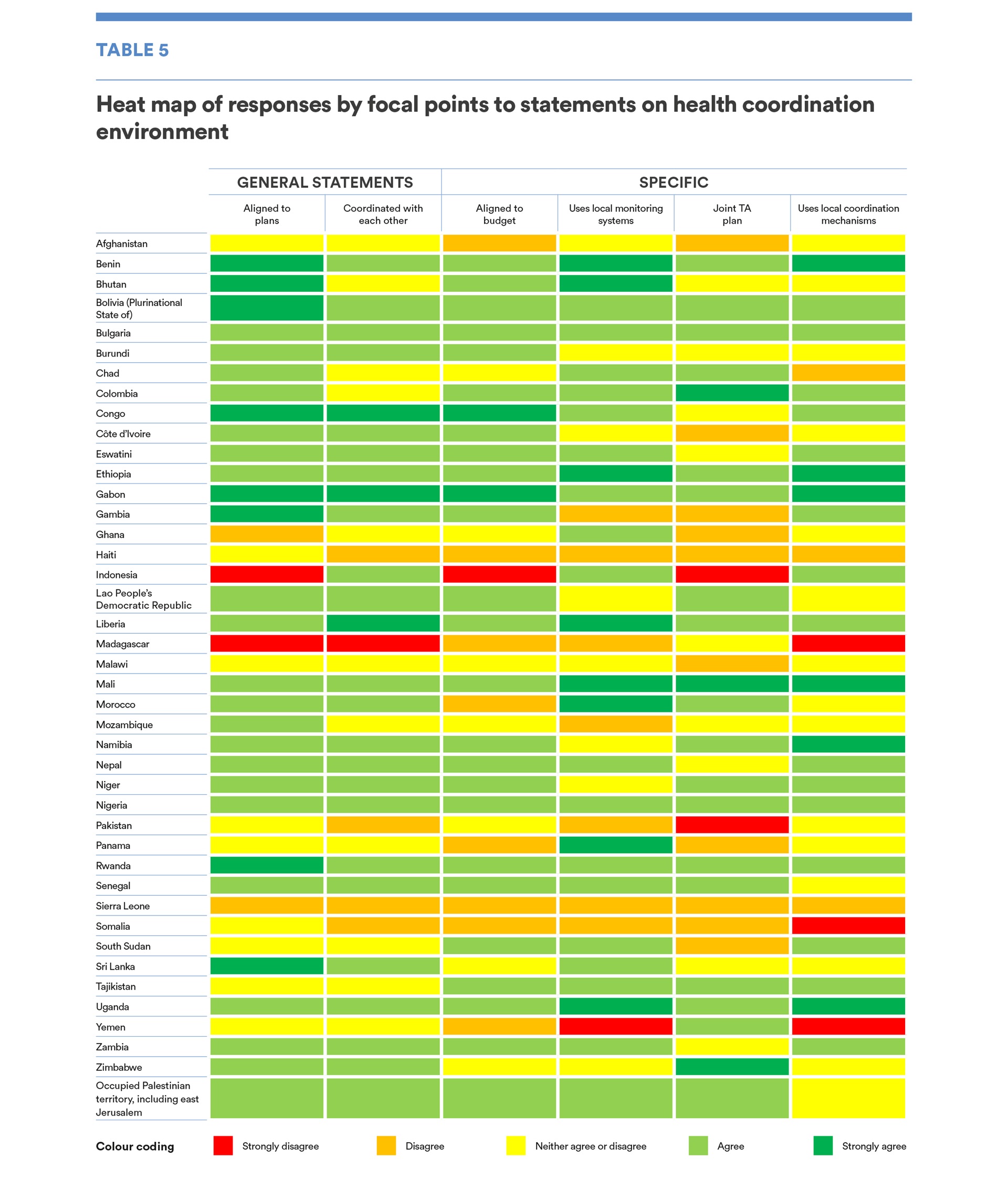 Heat map of responses health coordination environment Heat map of responses by focal points to statements on health coordination environment