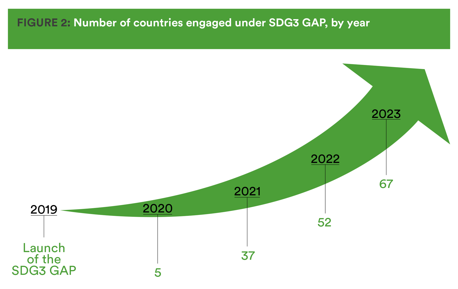 Number of countries engaged by year Number of countries engaged by year