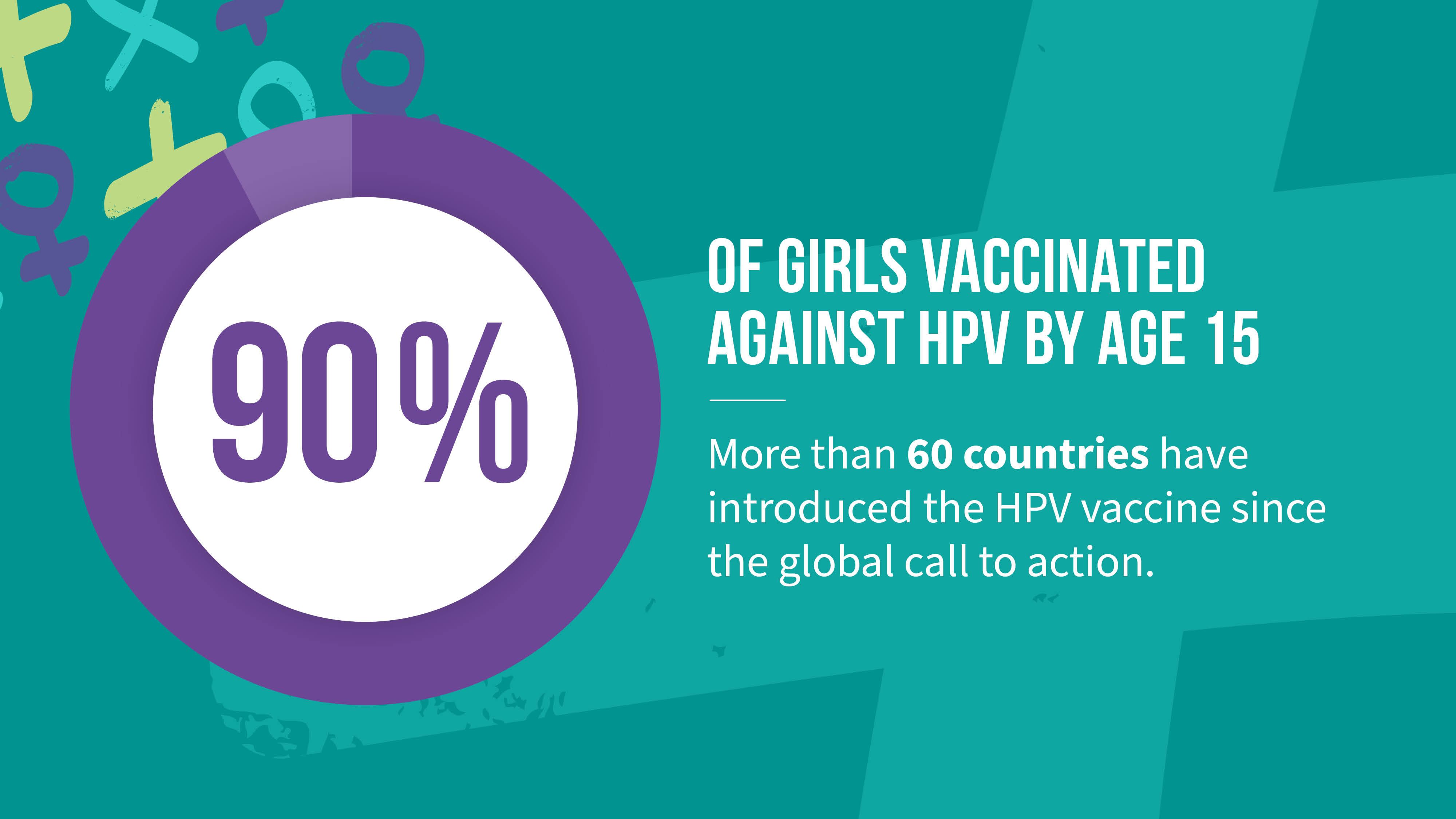 Infographic information that 90% of vaccinated against HPV by age 15