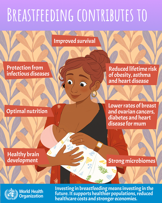 Breastfeeding contributes to ...