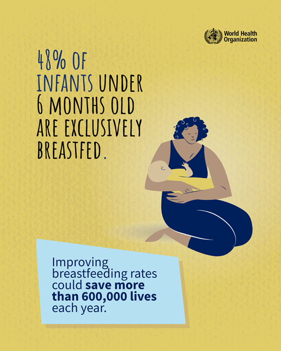 48% of infants under 6 months old are exclusively breastfed.