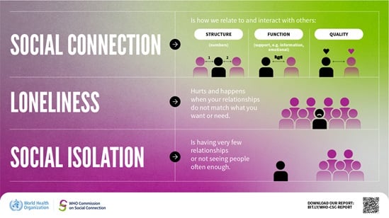 Social connection – 'how we relate to and interact with others', loneliness – 'hurts and happens when your relationships do not match what you want or need', and social isolation – 'having very few relationships or not seeing people often enough'.