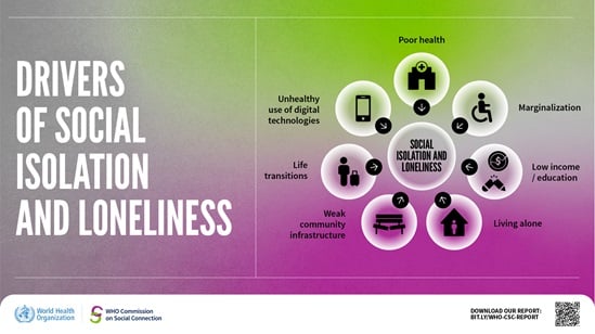 Infographic illustrating some of the drivers of social isolation and loneliness: poor health, marginalization, low income/education, living alone, weak community infrastructure, life transitions, unhealthy use of digital technologies