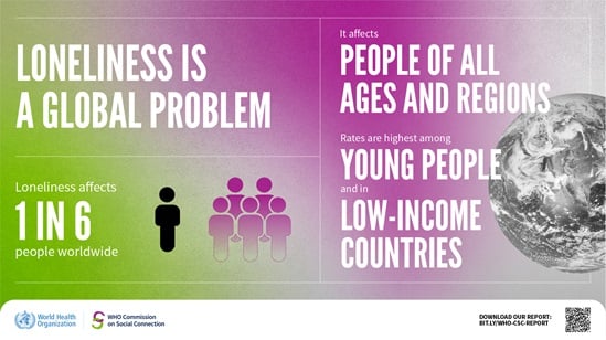 Text: Loneliness is a global problem. Loneliness affects