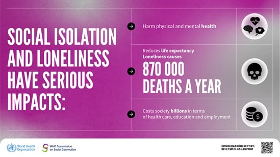 Text: 'Social isolation and loneliness have serious impacts. They harm physical and mental health, reduce life expectancy with loneliness causing 870 000 deaths a year, and cost society billions in terms of health care, education and employment