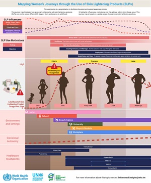 Flyer - Mapping Women’s Journeys through the Use of Skin Lightening Products (SLPs)