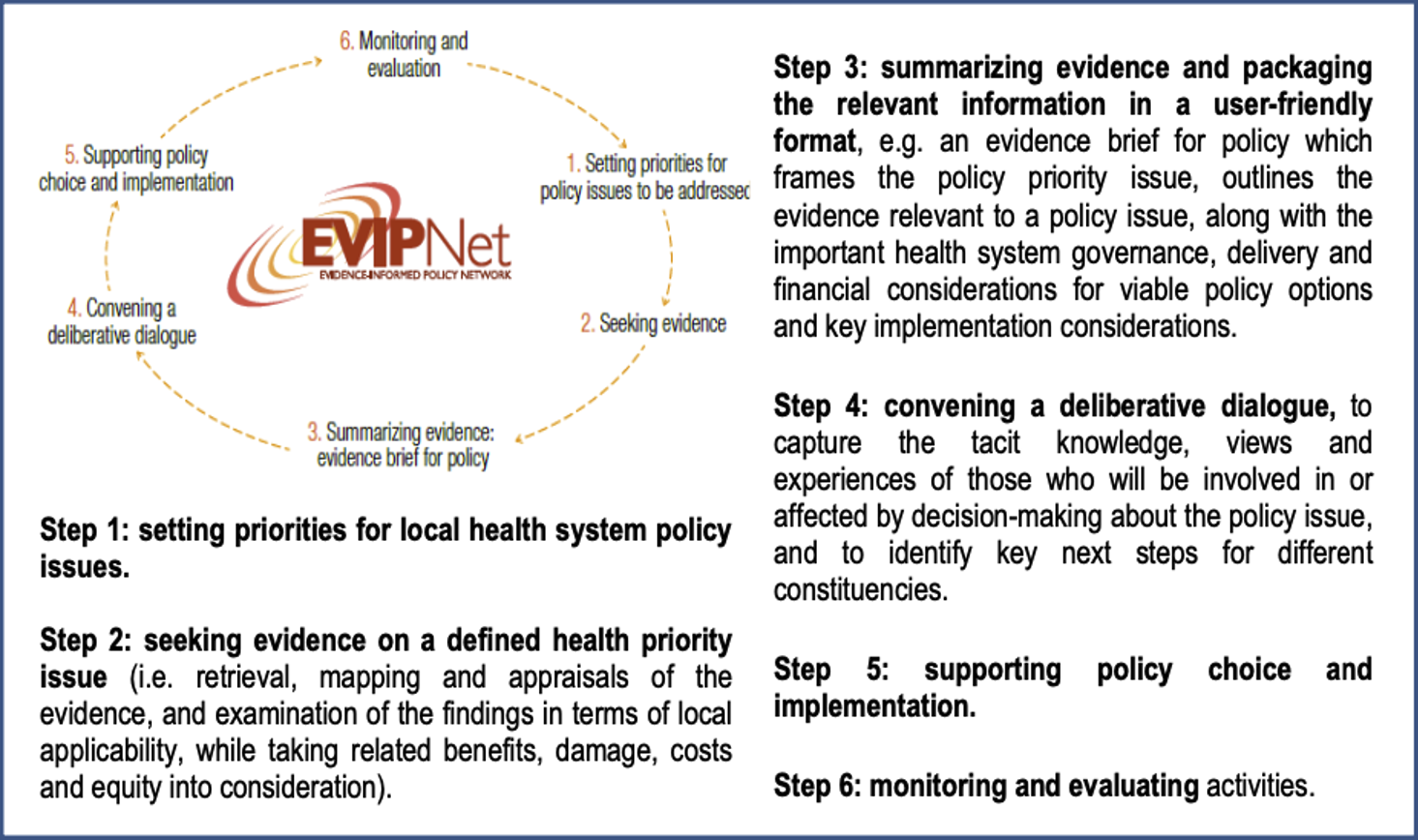 EVIPNet action cycle EVIPNet action cycle