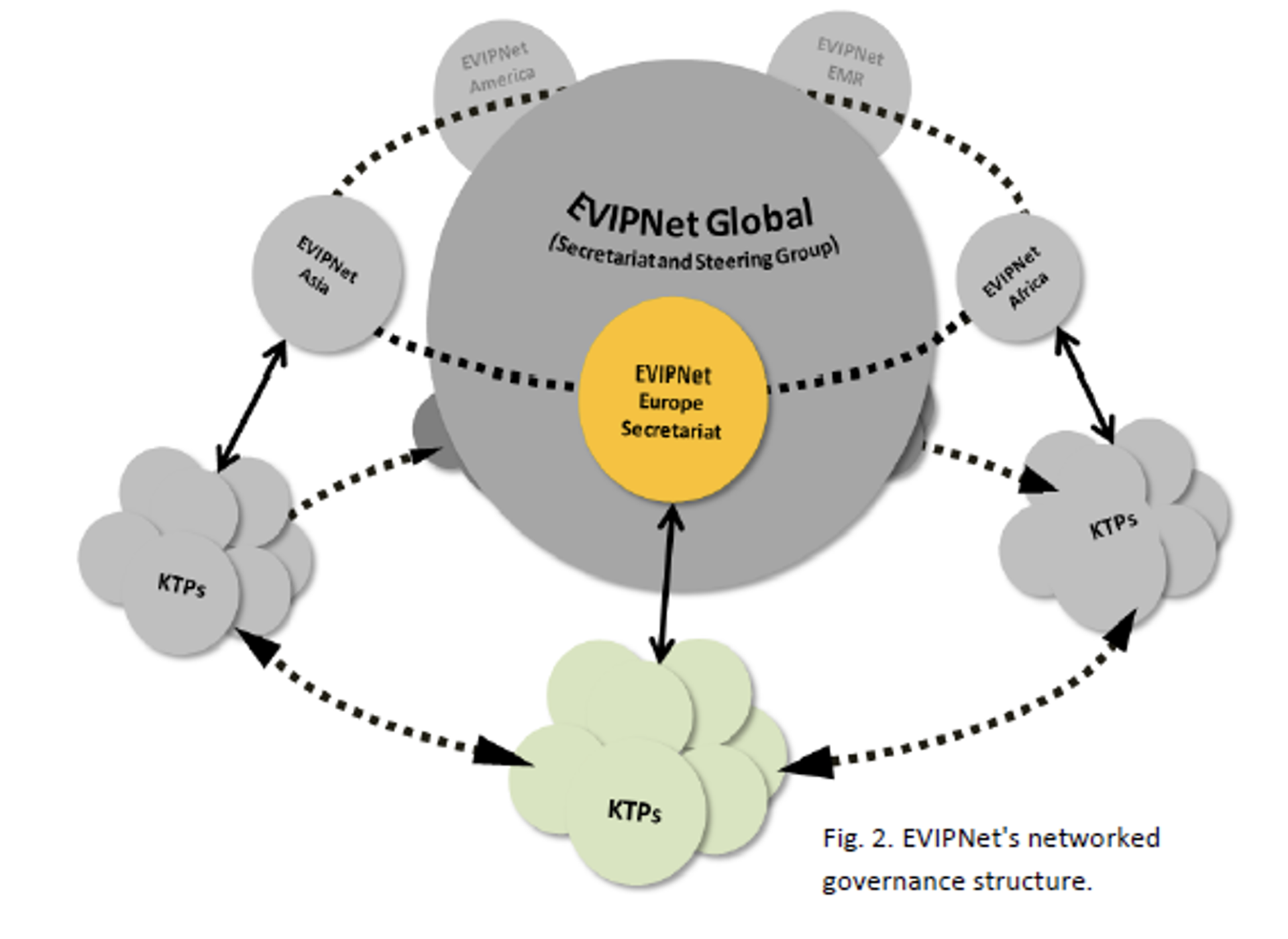 EVIPNet governance structure EVIPNet governance structure