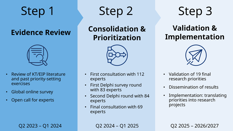 Global research agenda development phases