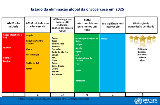 Estado da eliminação global da oncocercose