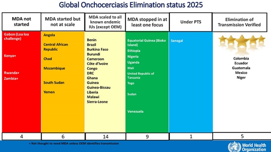 Progress onchocerciasis status worldwide