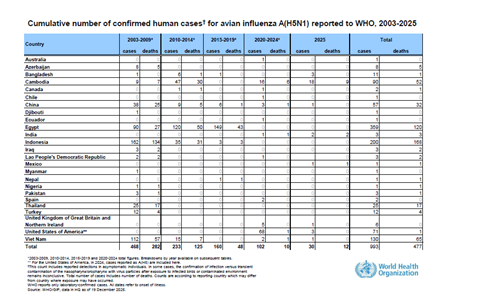 Cumulative number of confirmed human cases for avian influenza A(H5N1) reported to WHO, 2003-2025, 19 December 2025