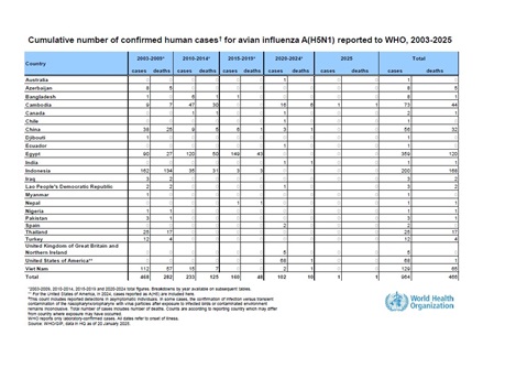 Cumulative number of confirmed human cases for avian influenza A(H5N1) reported to WHO, 2003-2025, 20 January 2025