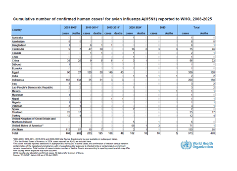 Cumulative number of confirmed human cases for avian influenza A(H5N1) reported to WHO, 2003-2025, 22 April 2025
