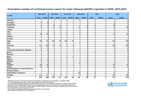 Cumulative number of confirmed human cases for avian influenza A(H5N1) reported to WHO, 2003-2025, 27 May 2025