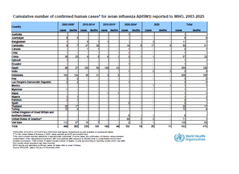 Cumulative number of confirmed human cases for avian influenza A(H5N1) reported to WHO, 2003-2025, 5 November 2025
