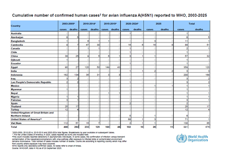 Cumulative number of confirmed human cases for avian influenza A(H5N1) reported to WHO, 2003-2025, 29 September 2025