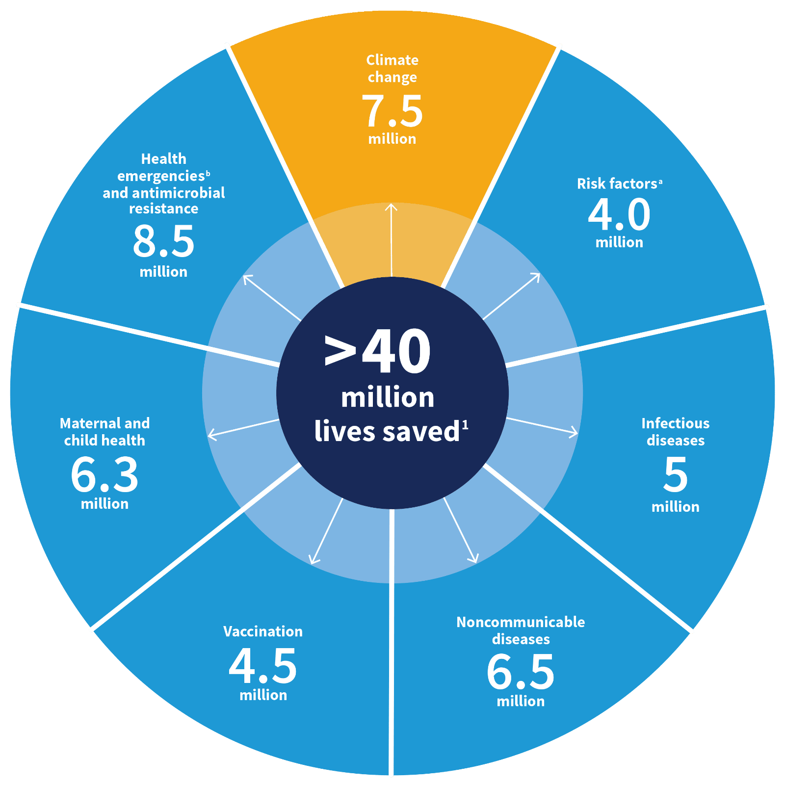 Pie chart that shows seven health areas that will save over 40 million lives. Highlighted in yellow is climate change, to save 7.5 million lives.