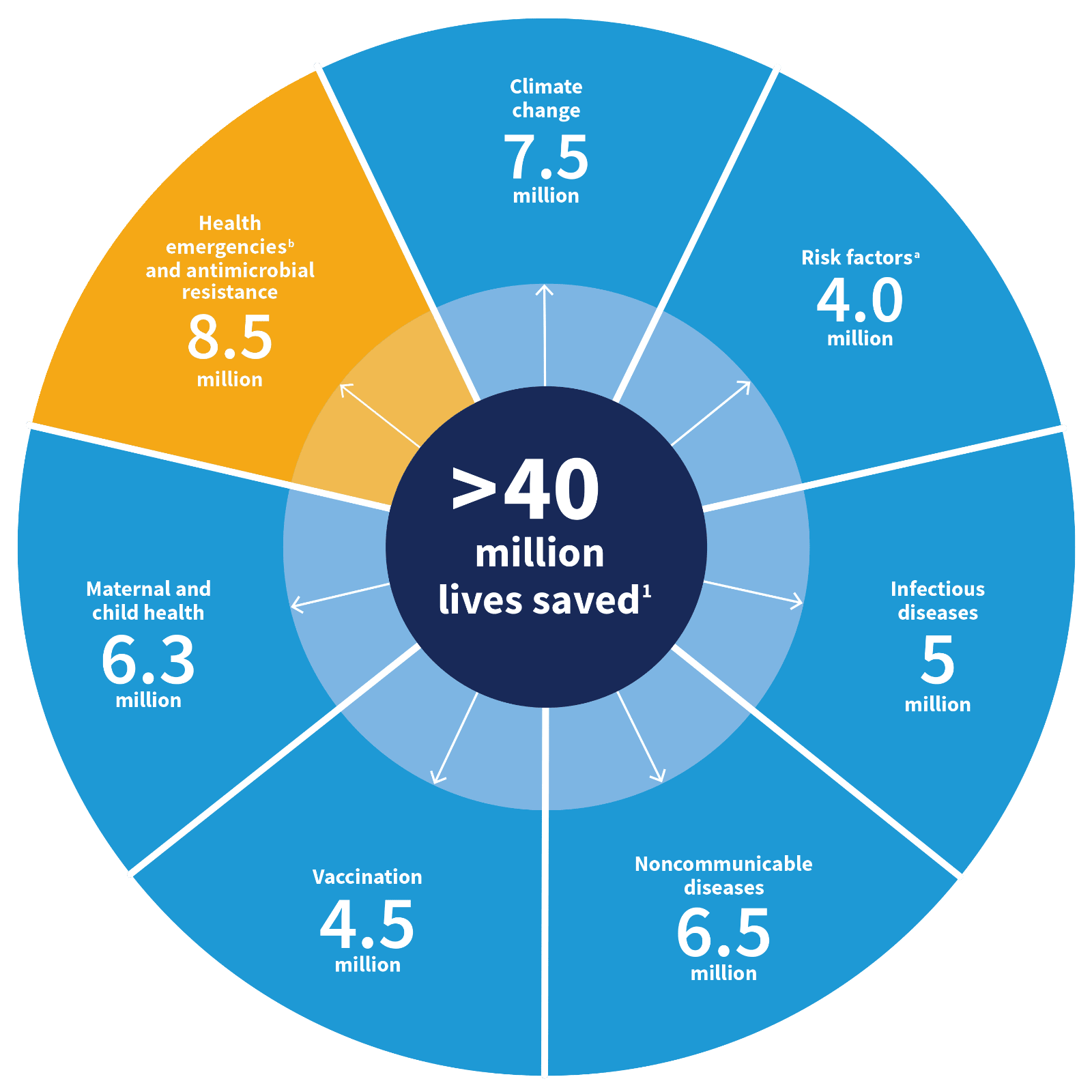 Pie chart that shows seven health areas that will save over 40 million lives. Highlighted in yellow is health emergencies and antimicrobial resistance, to save 8.5 million lives.