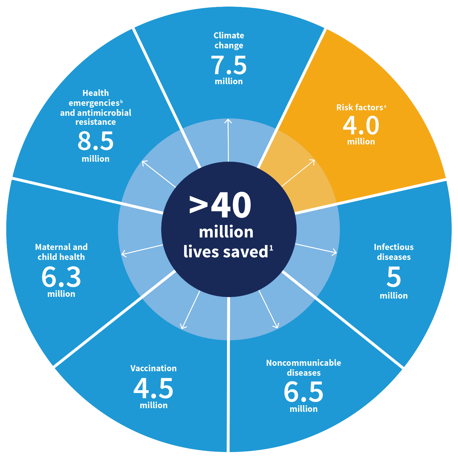Pie chart that shows seven health areas that will save over 40 million lives. Highlighted in yellow is risk factors, to save 4 million lives.