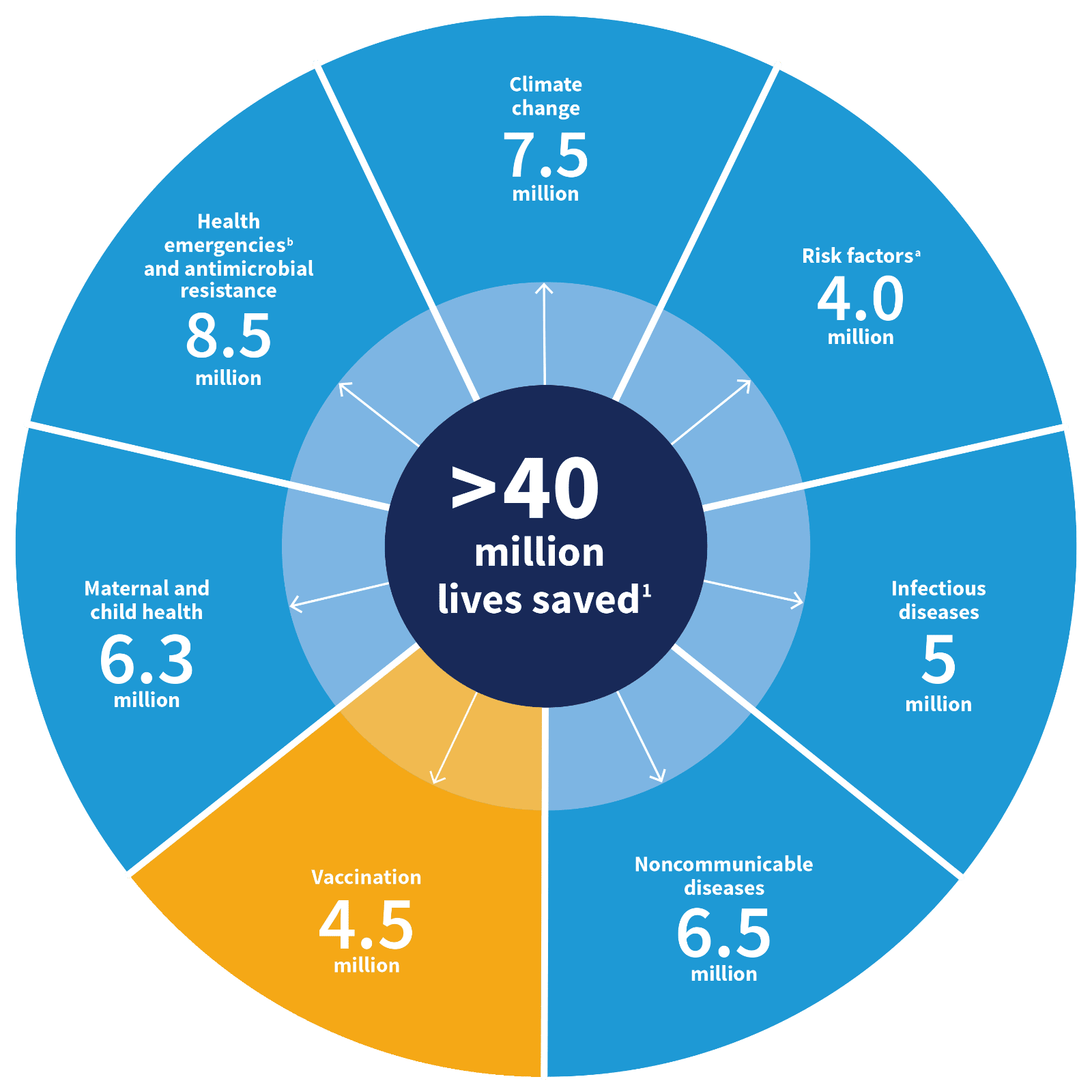 Pie chart that shows seven health areas that will save over 40 million lives. Highlighted in yellow is vaccination, to save 4.5 million lives.