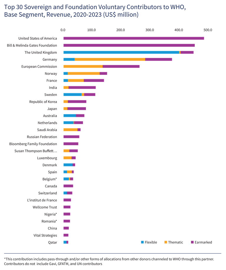 An horizontal bar chart listing the top 30 sovereign and foundation voluntary contributors to WHO for the period 2020-2023. The cart also shows the proportion of flexible, thematic and earmarked funding from each contributor.