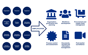 Adaptation of QMS guidance on testing services to non-lab settings