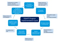 EQA/PT Program Implemenation Cycle